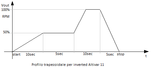 Profilo trapezoidale