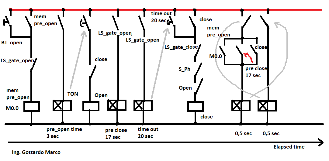 ciclo cancello base