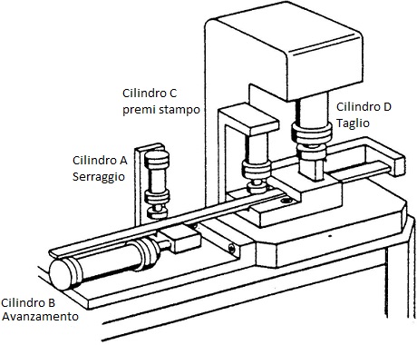 ciclo taglio