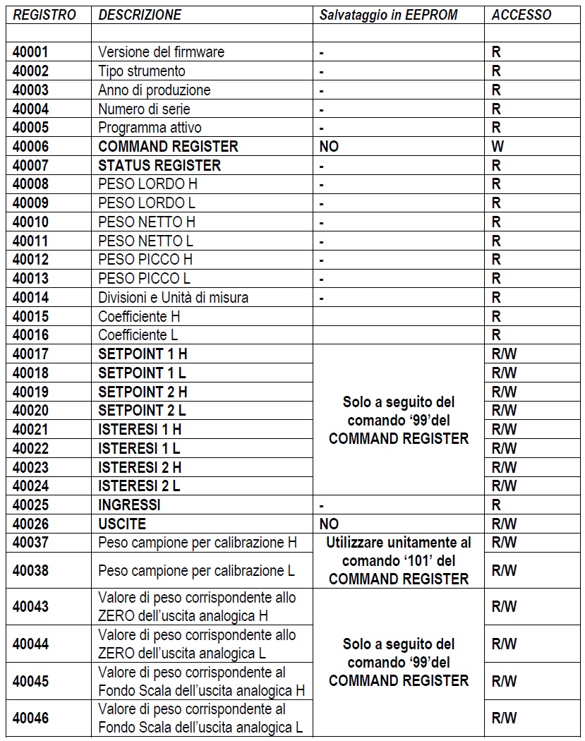 Registri scambio bilancia TLS modbus Laumas